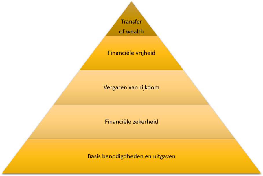 Financiële piramide